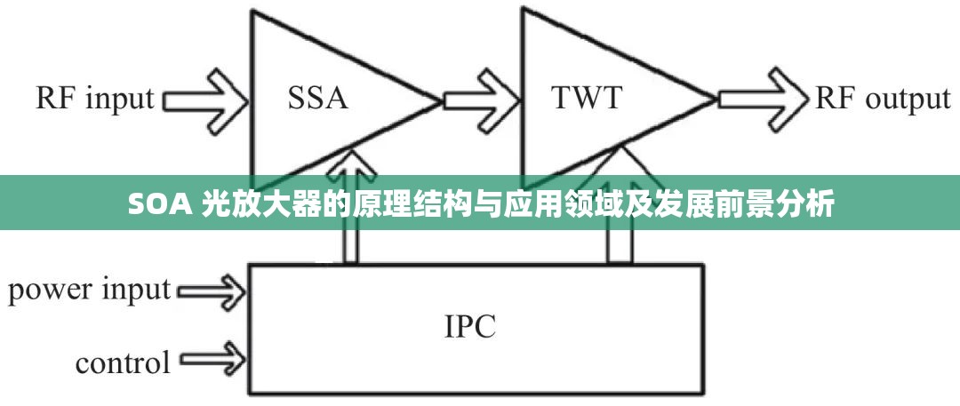 SOA 光放大器的原理结构与应用领域及发展前景分析