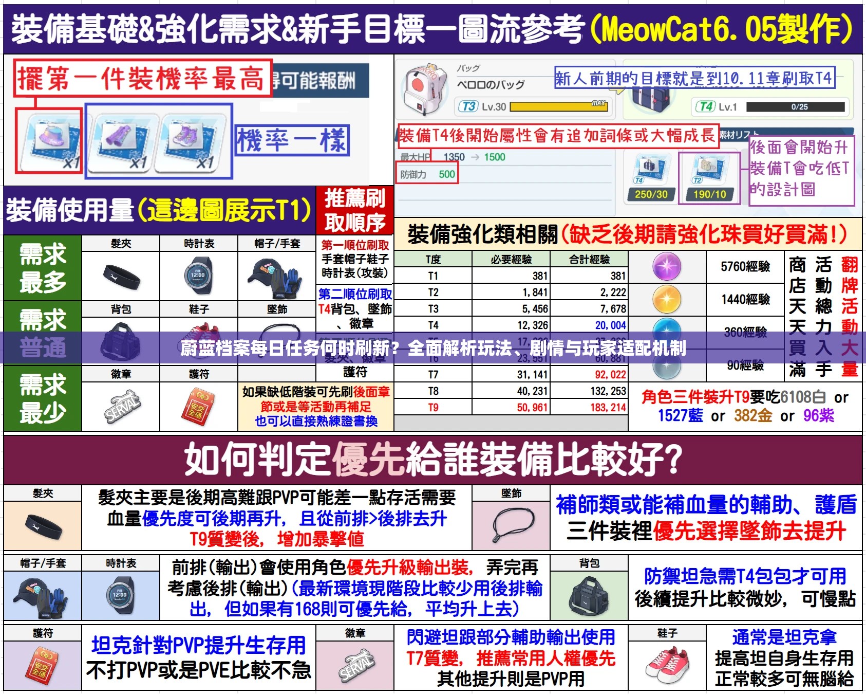 蔚蓝档案每日任务何时刷新？全面解析玩法、剧情与玩家适配机制